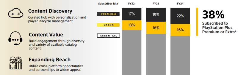 Ценность подписки PS Plus растет, поэтому в будущем она может снова подорожать