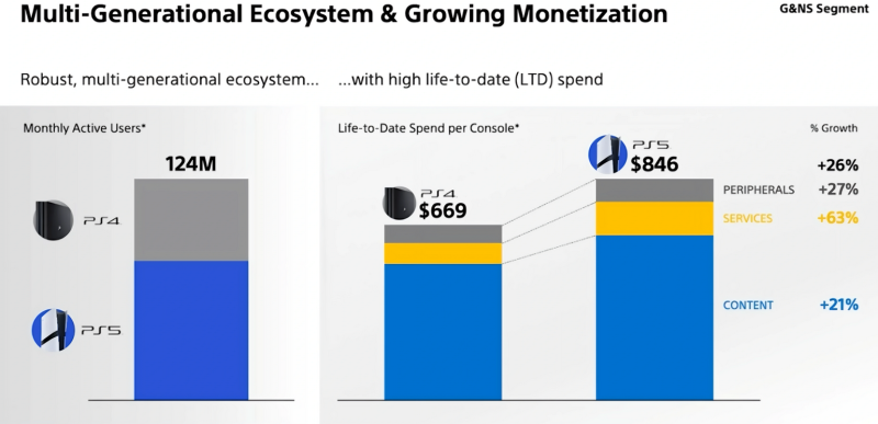 PlayStation 5 впервые обошла PlayStation 4 по числу активных игроков и приносит гораздо больше денег — Sony очень довольна
