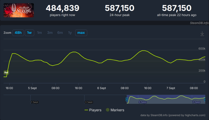 Hollow Knight: Silksong получила от игроков 9.1 балла на Metacritic — Clair Obscur: Expedition 33 остается на первом месте в рейтинге 2025 года