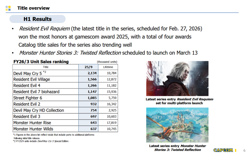 Devil May Cry 5 стала самой продаваемой игрой Capcom в этом году, интерес к Monster Hunter Wilds рухнул