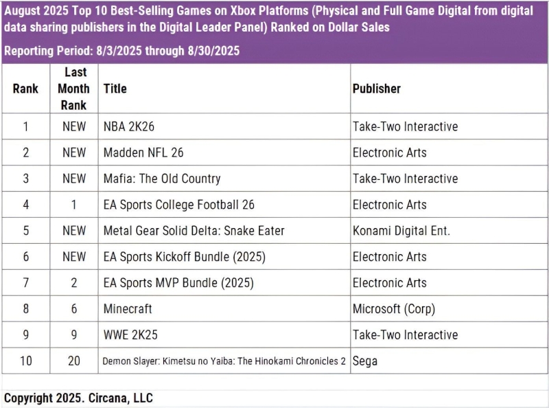 Switch 2 опережает первую Switch по скорости продаж на 77% — консоль Nintendo уверенно лидирует в США третий месяц подряд