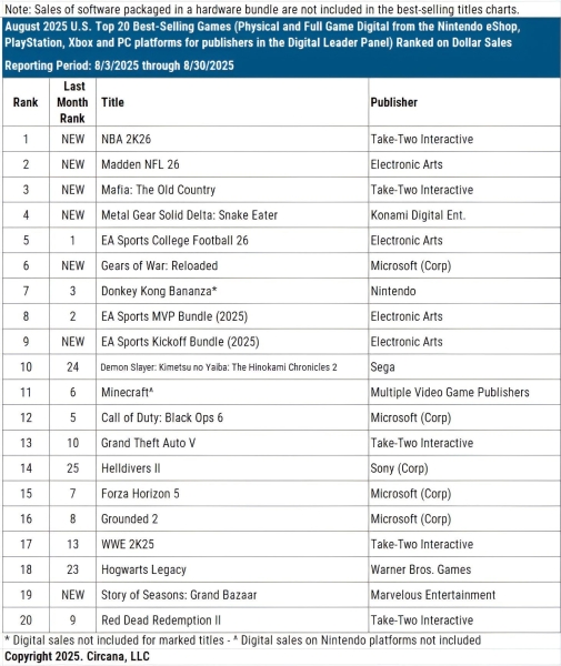 Switch 2 опережает первую Switch по скорости продаж на 77% — консоль Nintendo уверенно лидирует в США третий месяц подряд